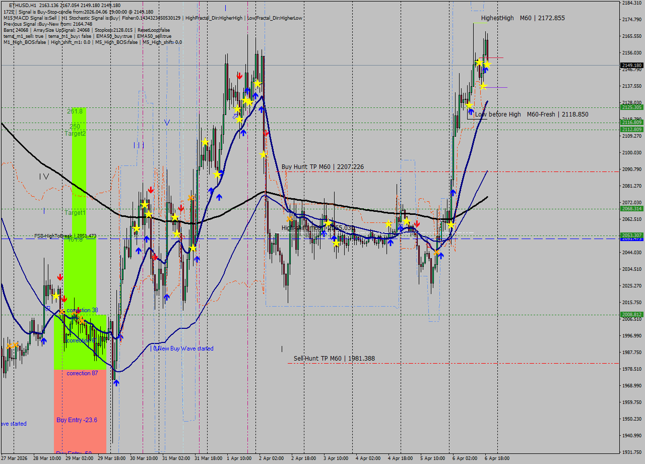 ETHUSD MTF analysis at 2026.04.06 19:55