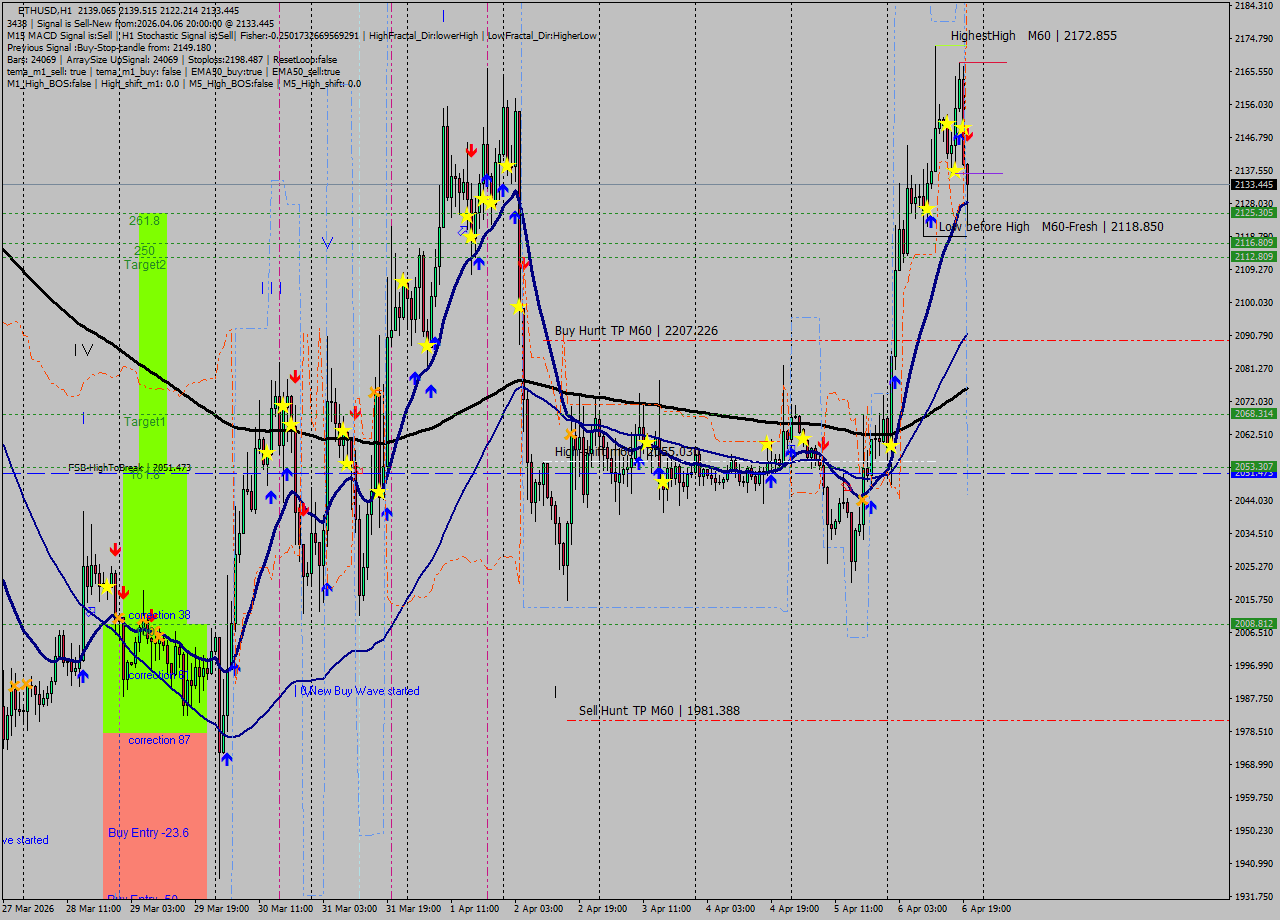 ETHUSD MTF analysis at 2026.04.06 20:27