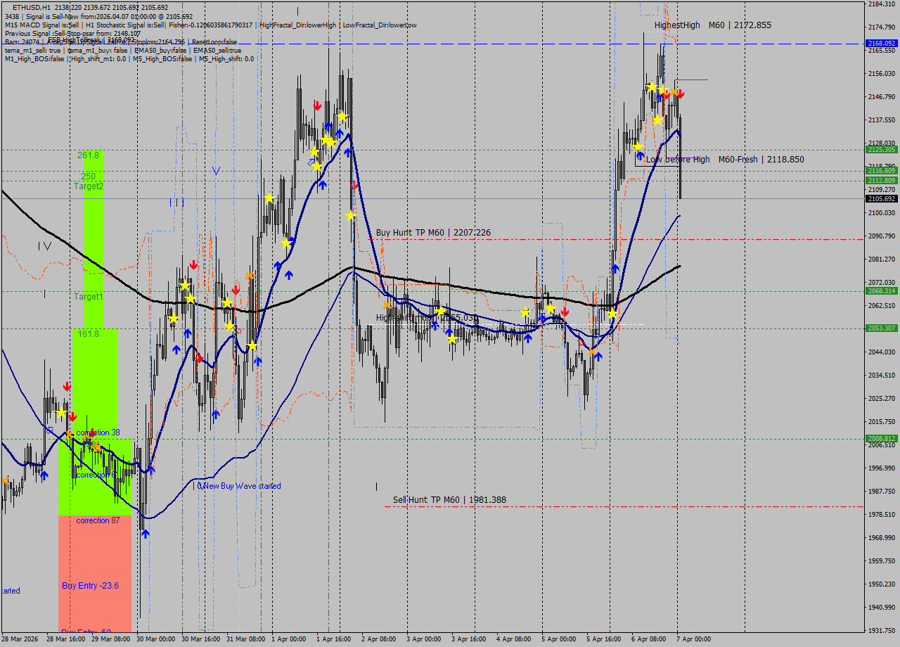 ETHUSD MTF analysis at 2026.04.07 01:59