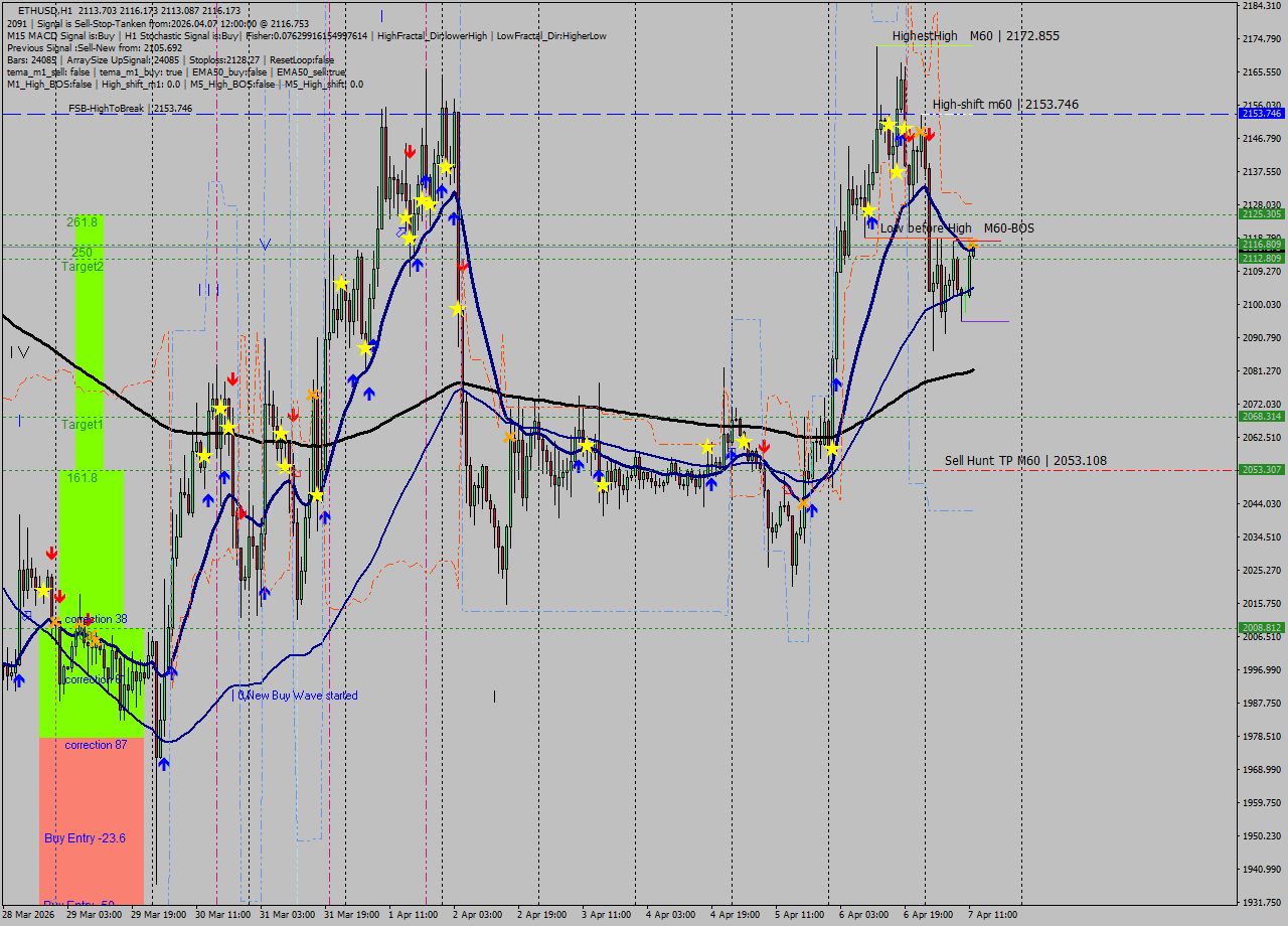 ETHUSD MTF analysis at 2026.04.07 12:03