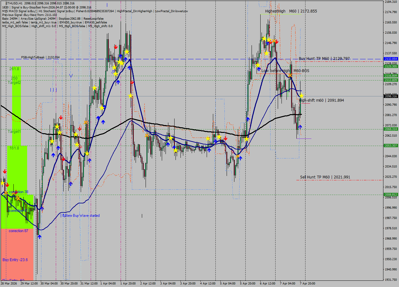 ETHUSD MTF analysis at 2026.04.07 21:00