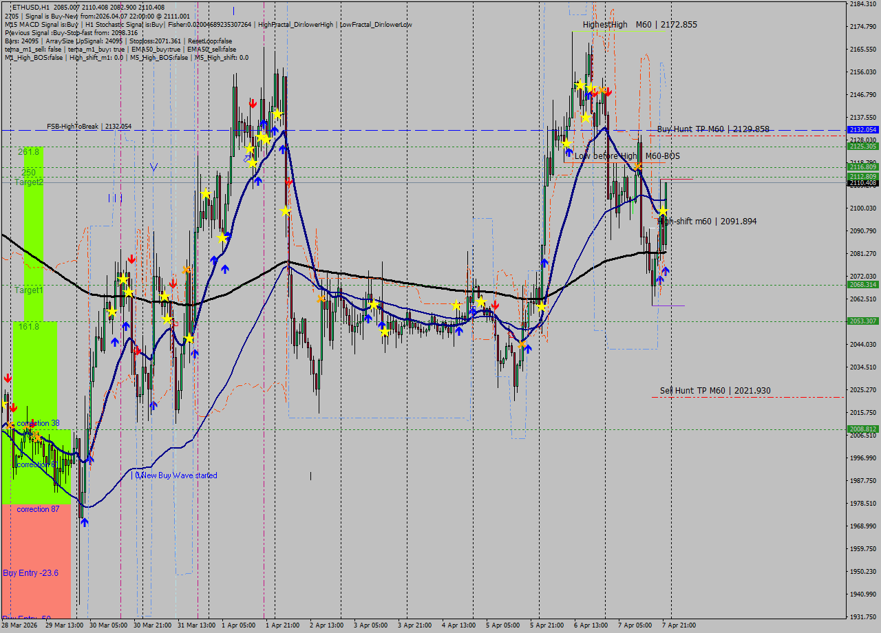 ETHUSD MTF analysis at 2026.04.07 22:48