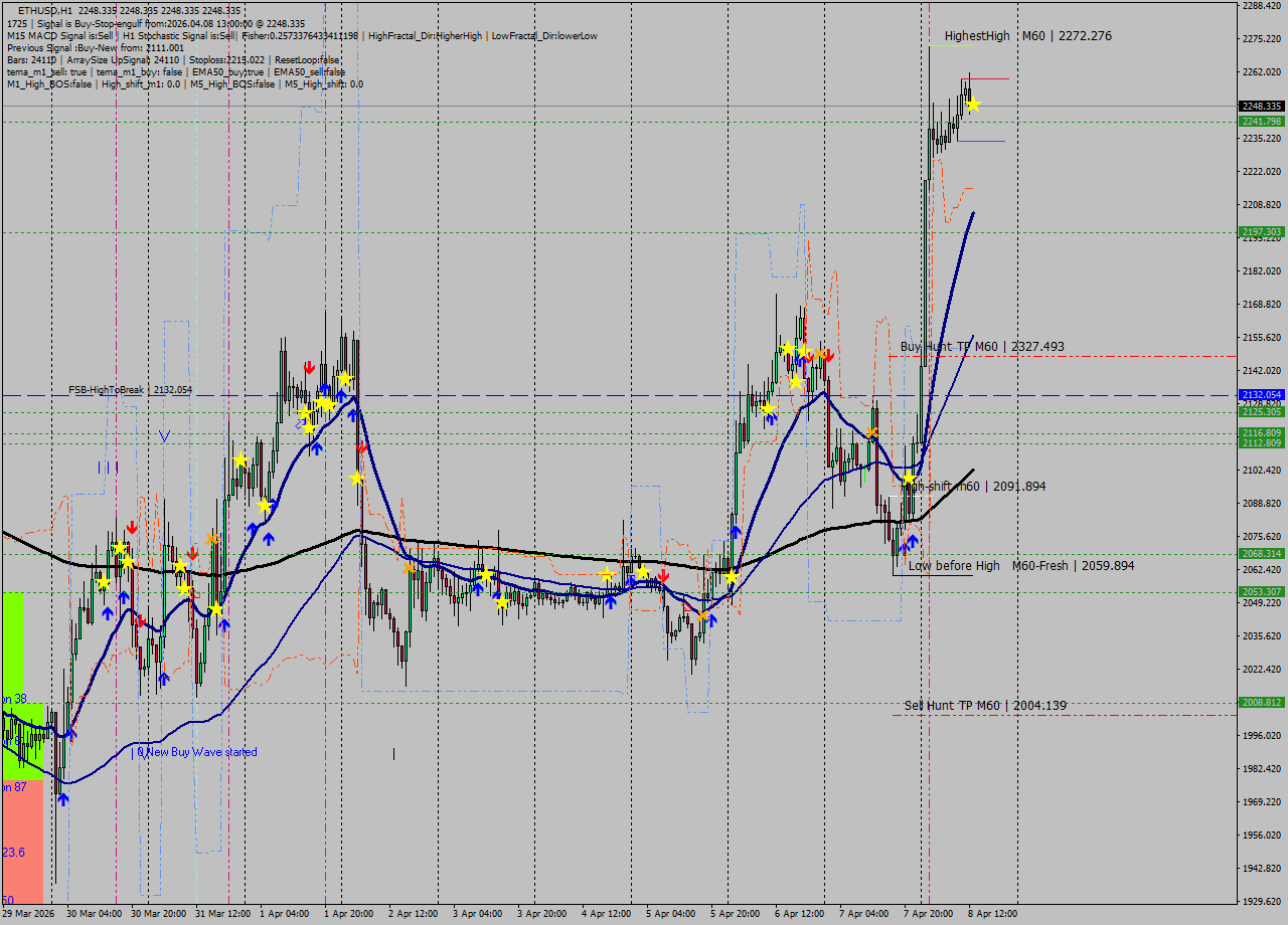 ETHUSD MTF analysis at 2026.04.08 13:00