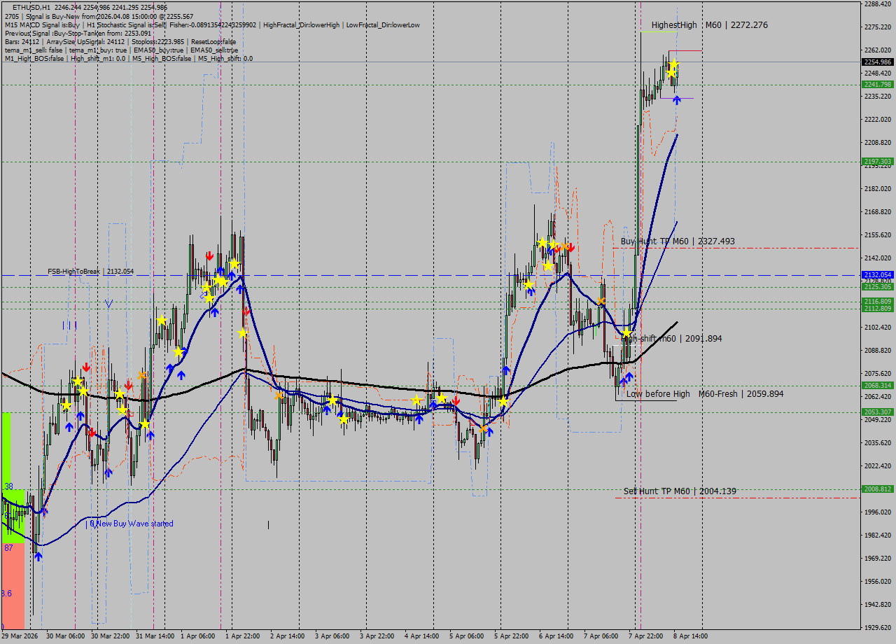ETHUSD MTF analysis at 2026.04.08 15:38