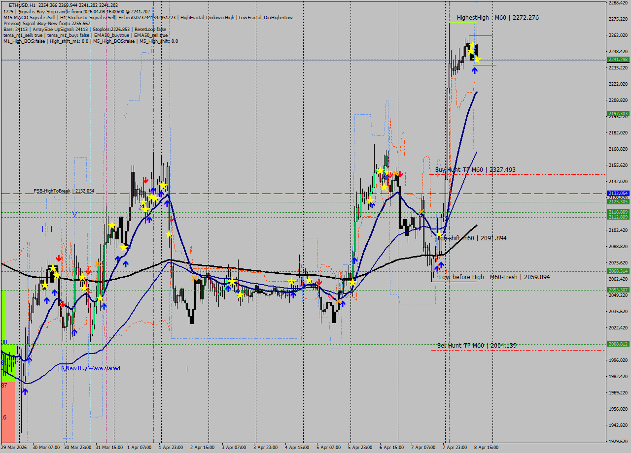 ETHUSD MTF analysis at 2026.04.08 16:38