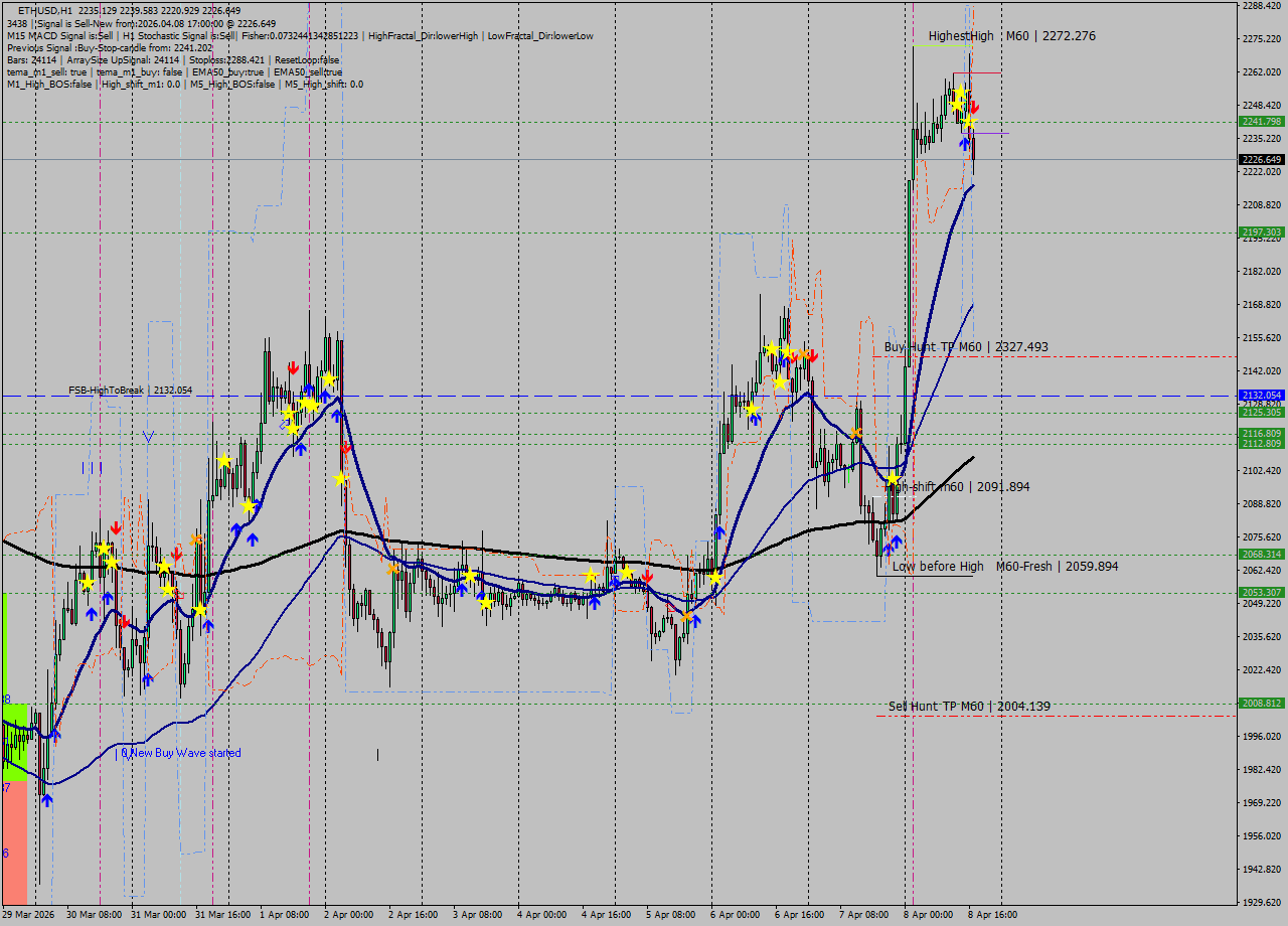 ETHUSD MTF analysis at 2026.04.08 17:27