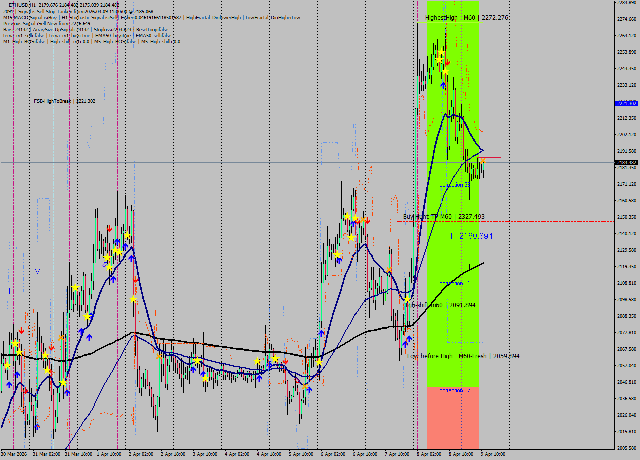 ETHUSD MTF analysis at 2026.04.09 11:41