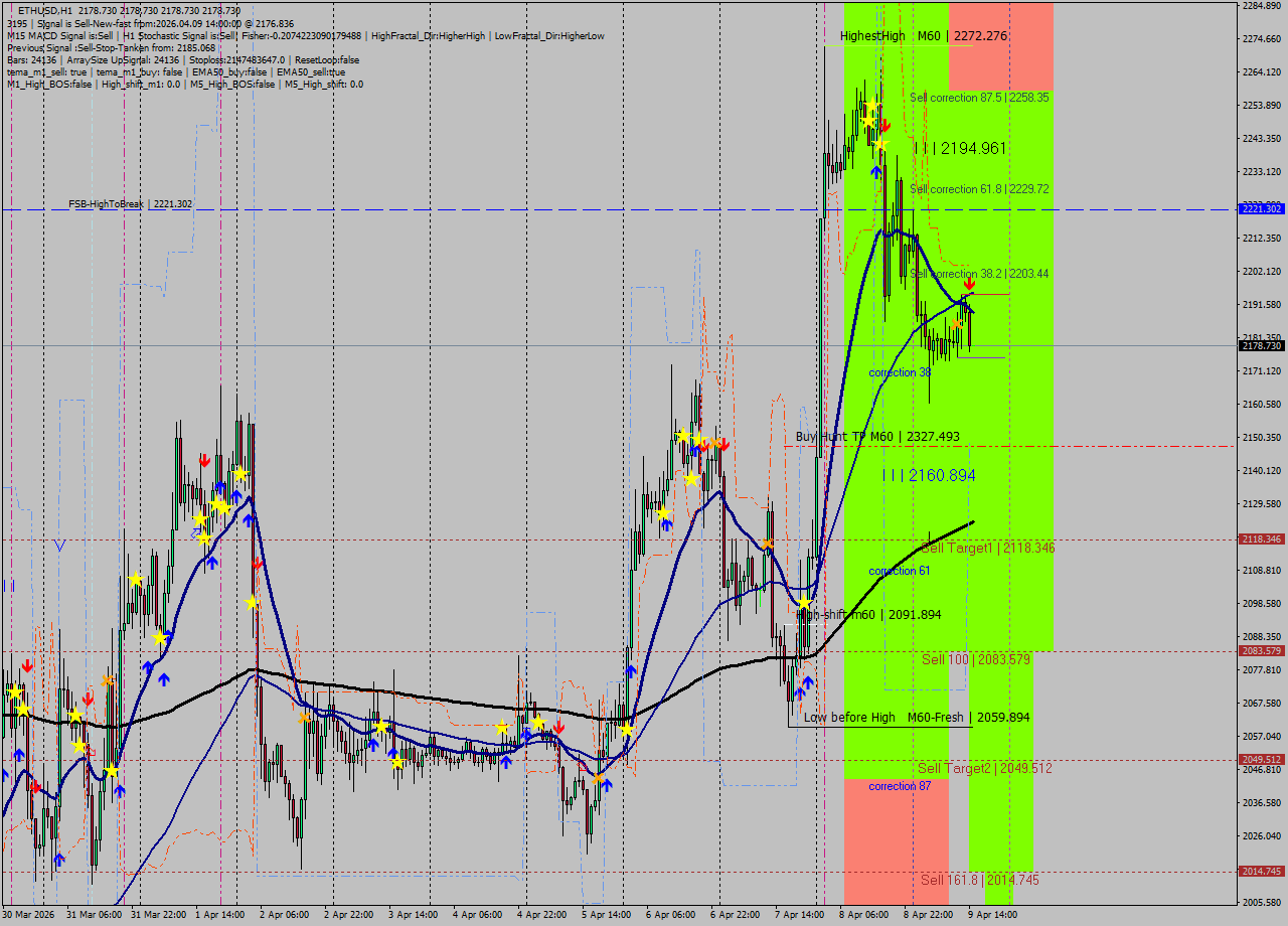 ETHUSD MTF analysis at 2026.04.09 15:00
