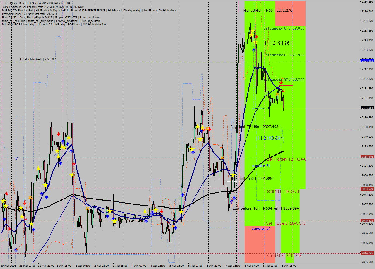 ETHUSD MTF analysis at 2026.04.09 16:34