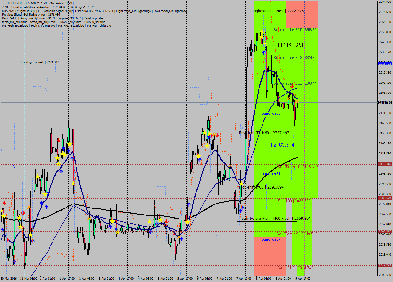 ETHUSD MTF analysis at 2026.04.09 18:14