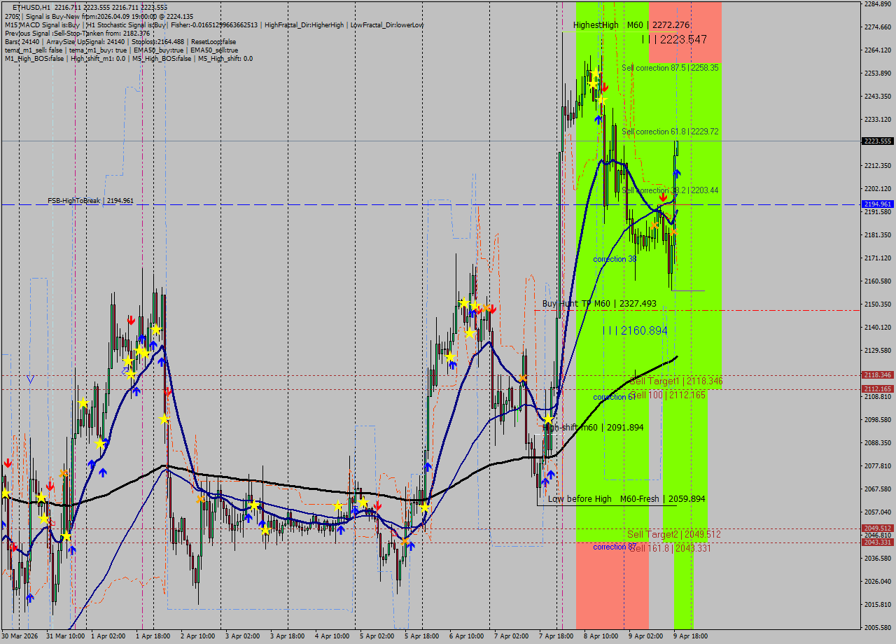 ETHUSD MTF analysis at 2026.04.09 19:02