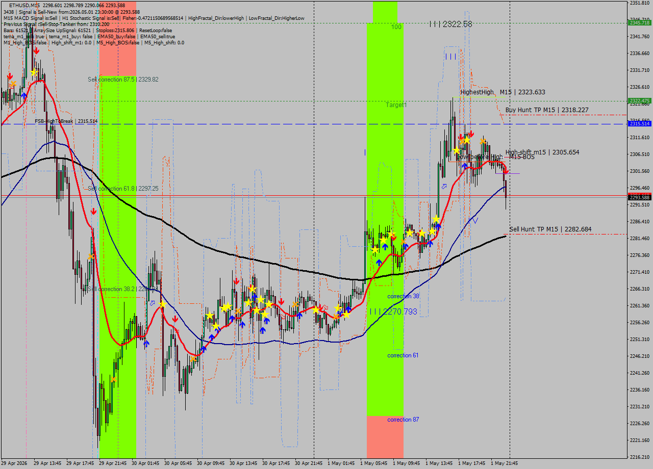 ETHUSD M15 Signal