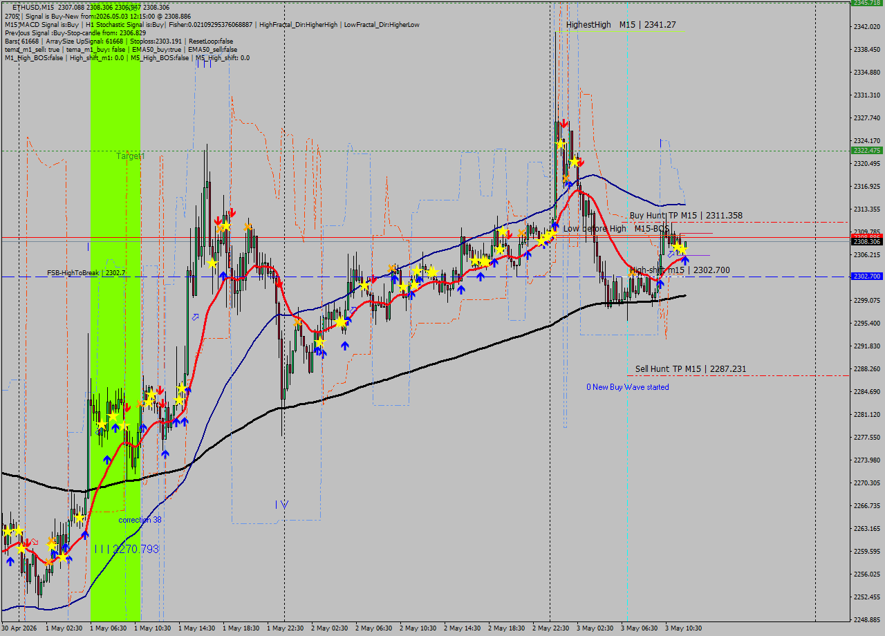 ETHUSD M15 Signal