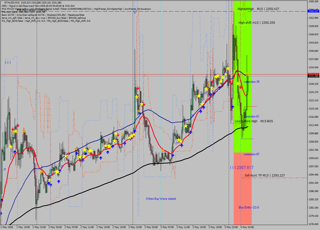 ETHUSD M15 Signal