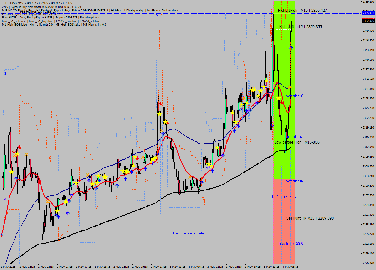 ETHUSD M15 Signal