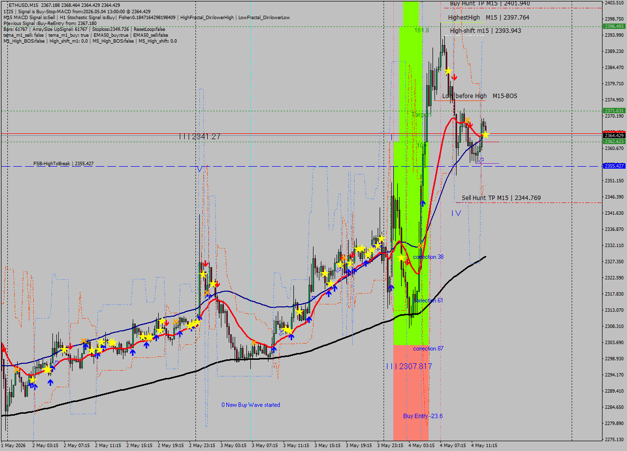 ETHUSD M15 Signal