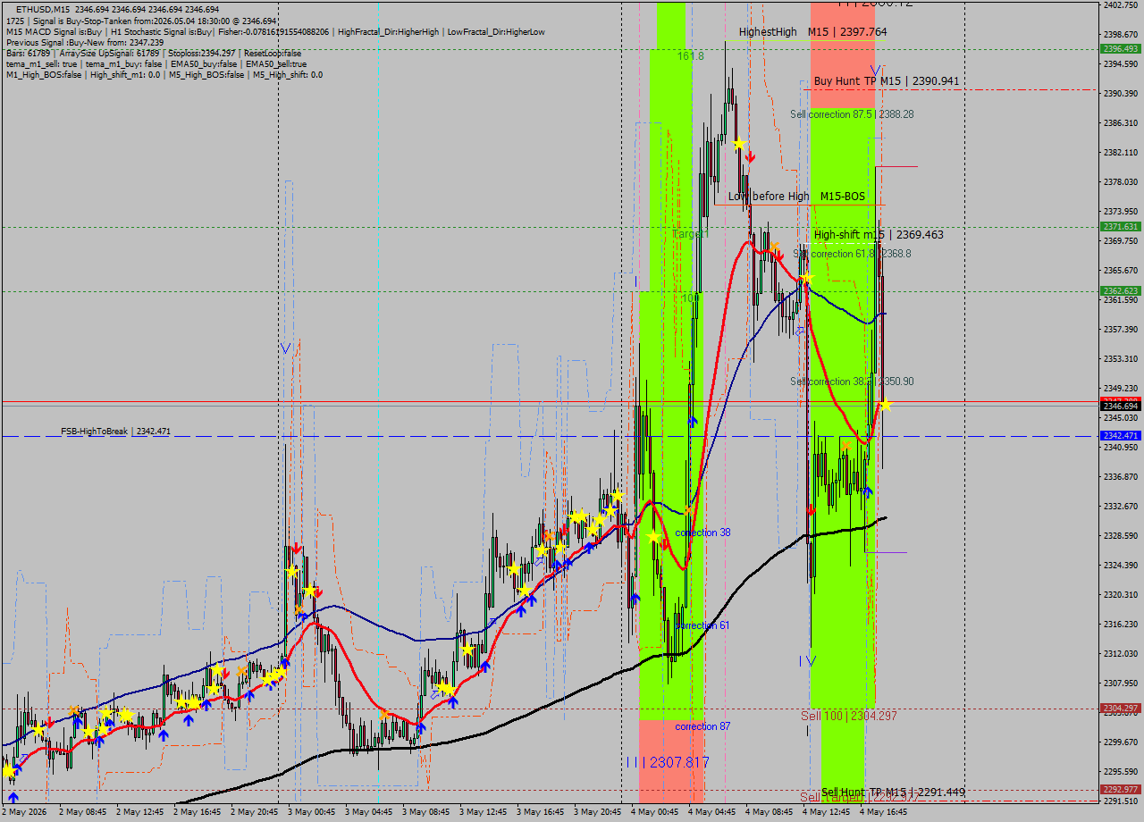 ETHUSD M15 Signal