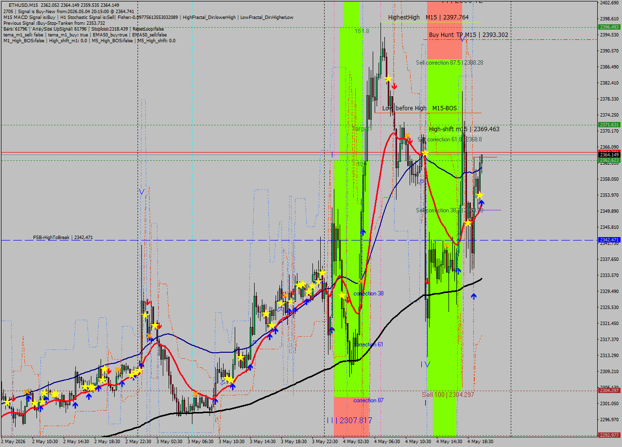 ETHUSD M15 Signal