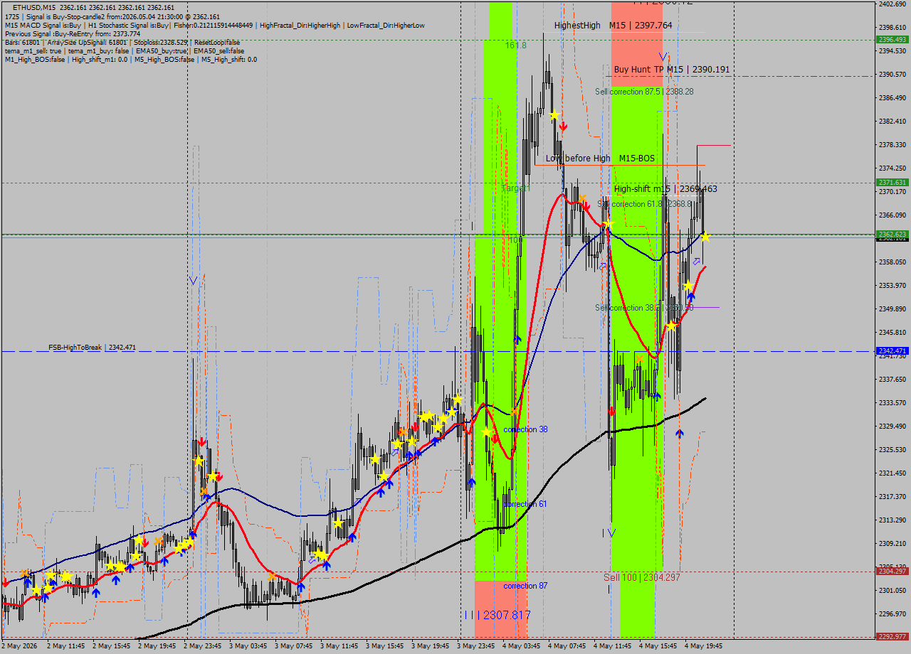 ETHUSD M15 Signal