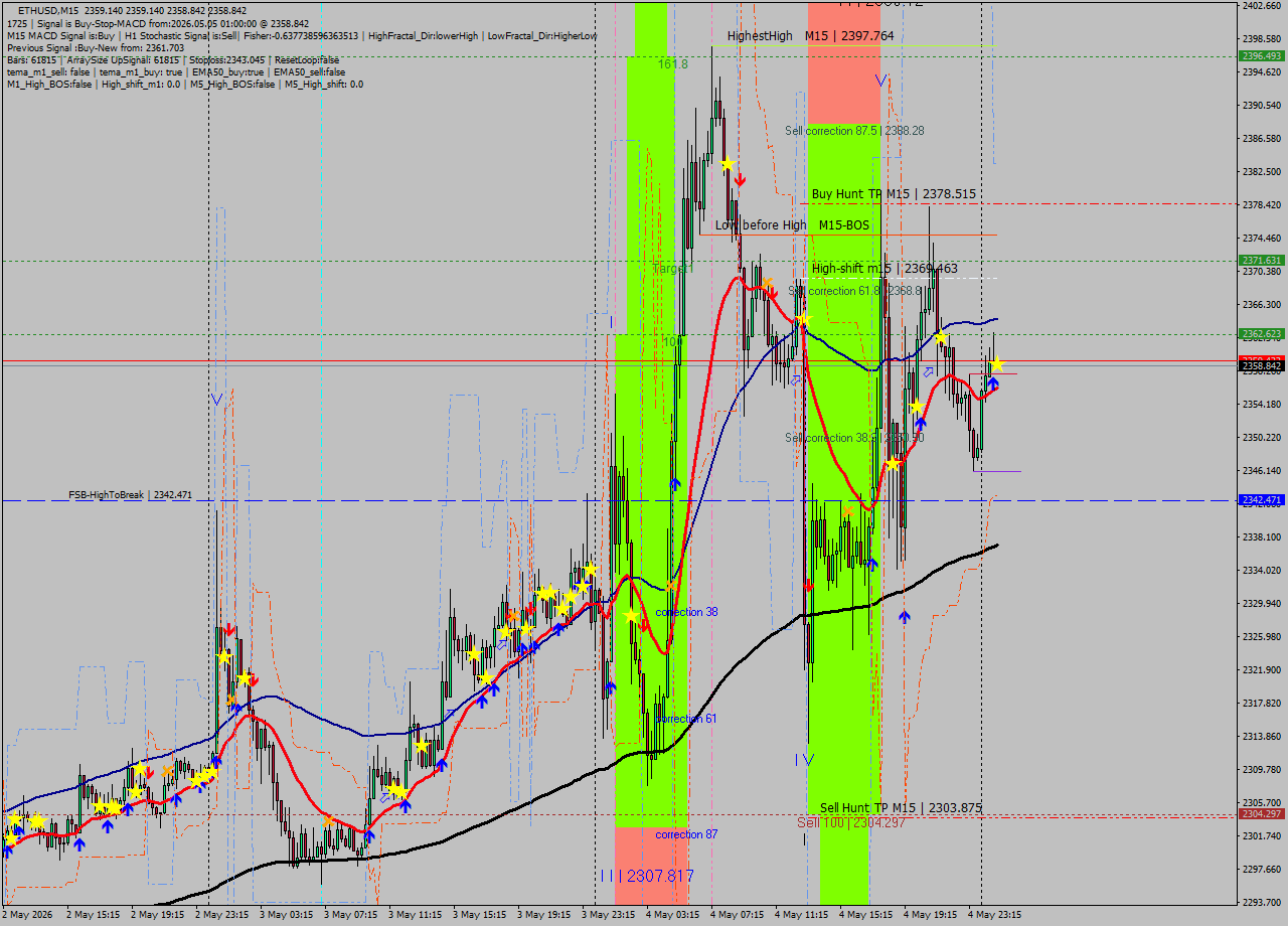 ETHUSD M15 Signal