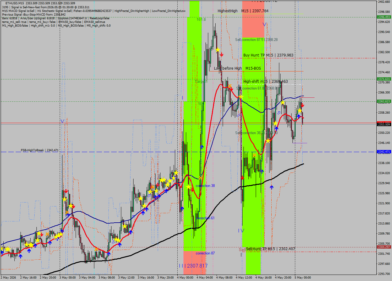 ETHUSD M15 Signal