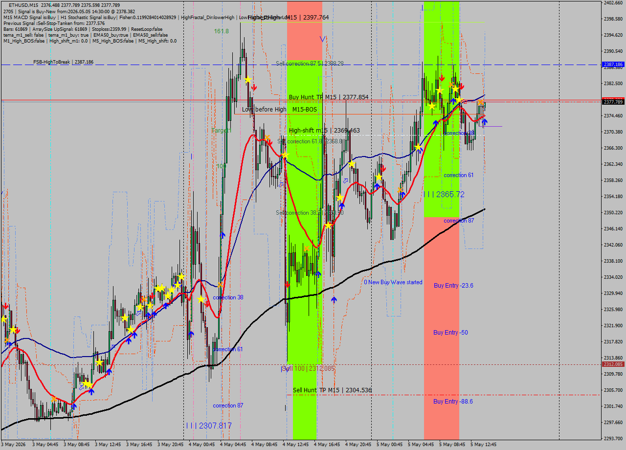 ETHUSD M15 Signal