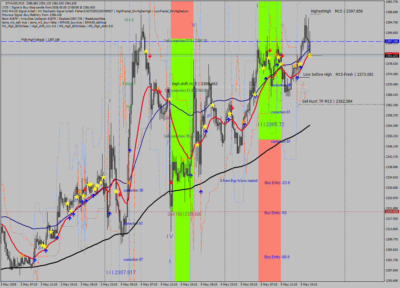 ETHUSD M15 Signal