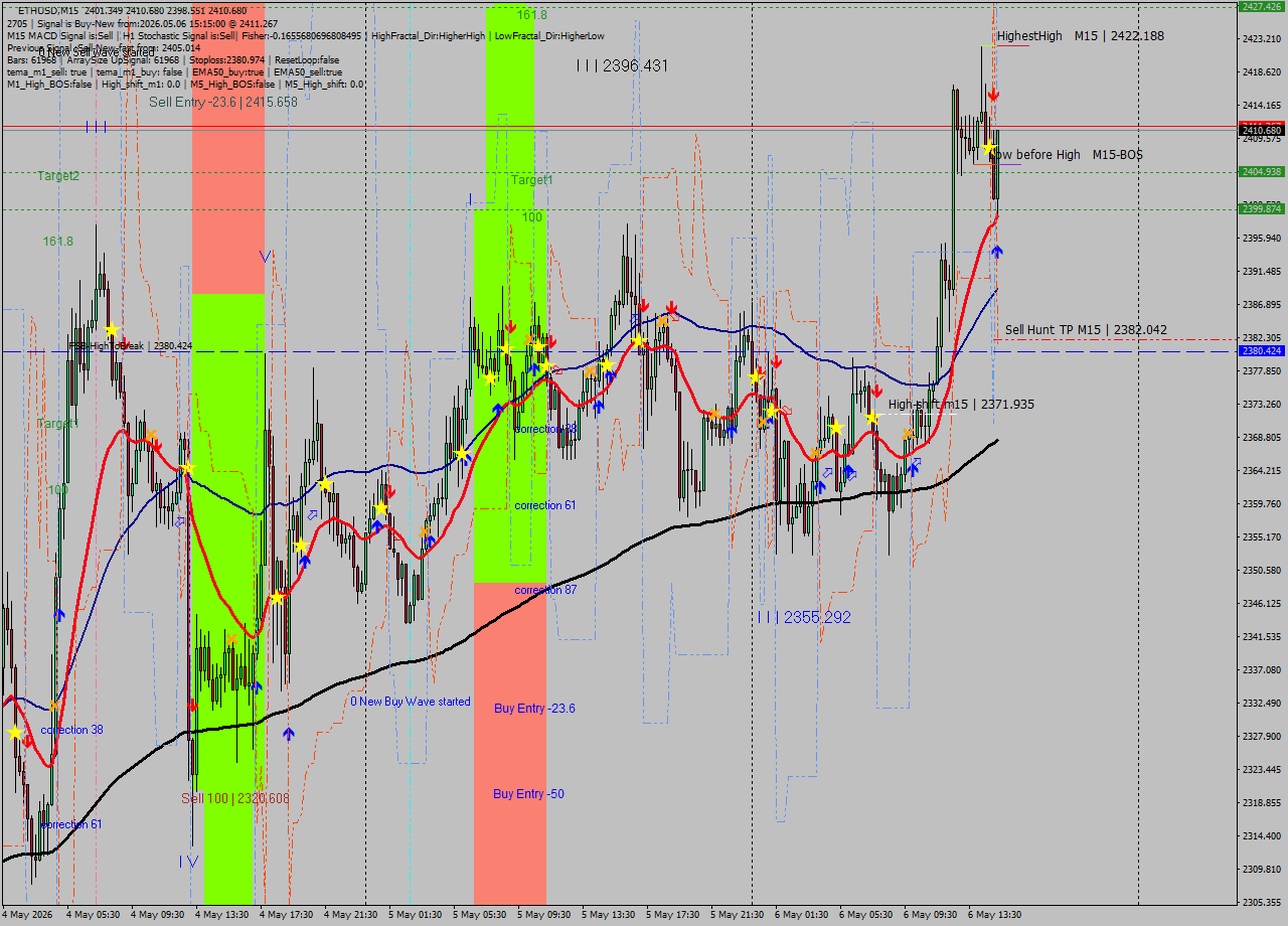 ETHUSD M15 Signal