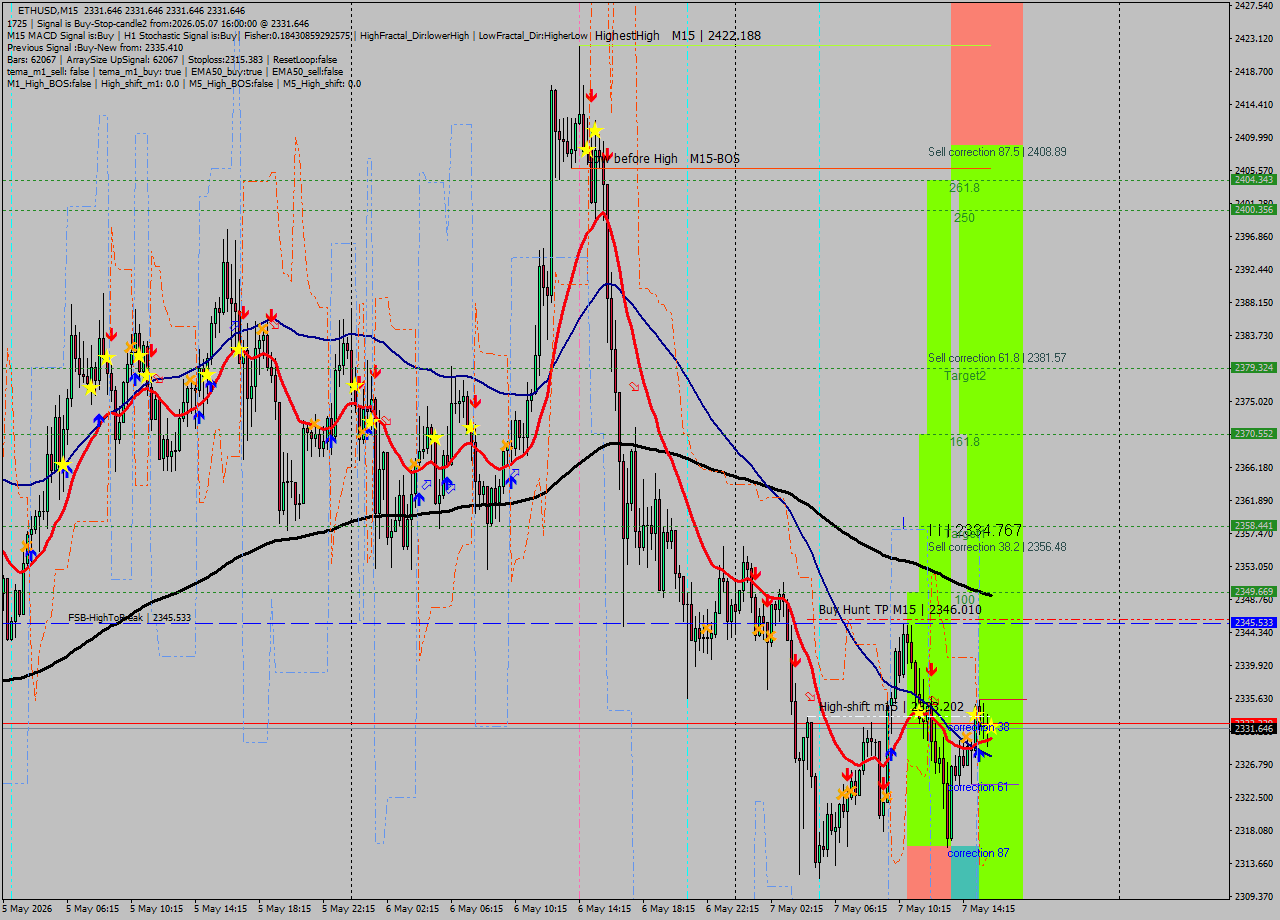 ETHUSD M15 Signal
