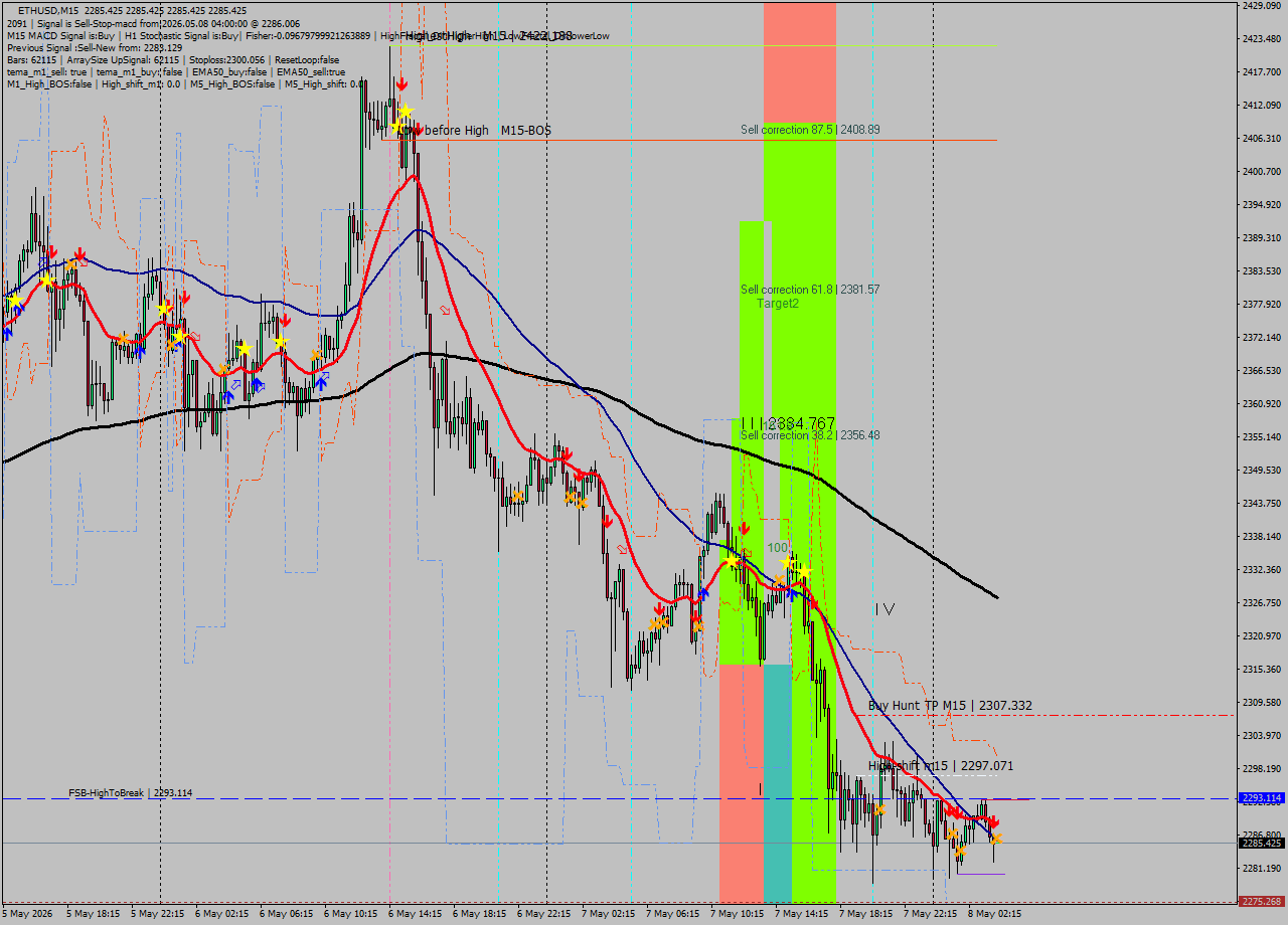 ETHUSD M15 Signal