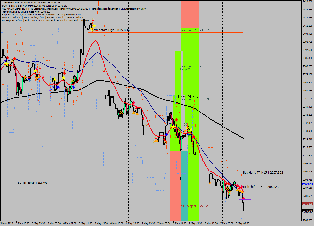 ETHUSD M15 Signal