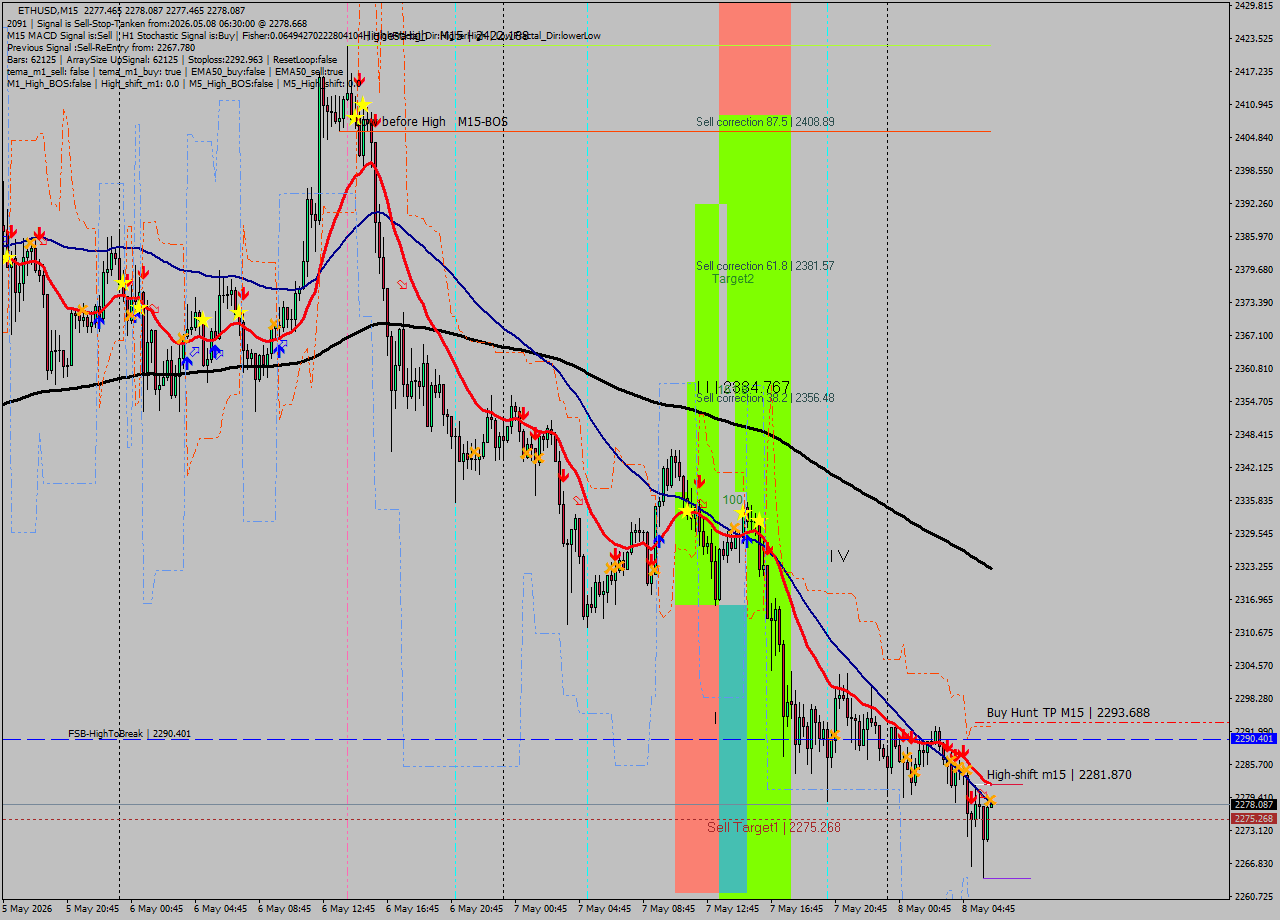 ETHUSD M15 Signal