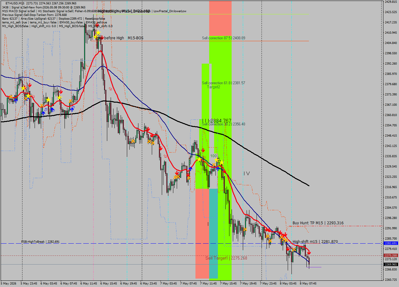 ETHUSD M15 Signal