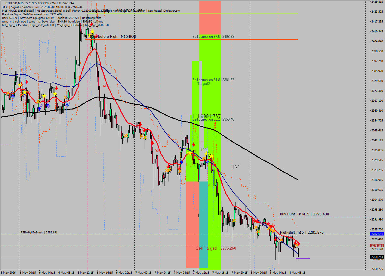 ETHUSD M15 Signal