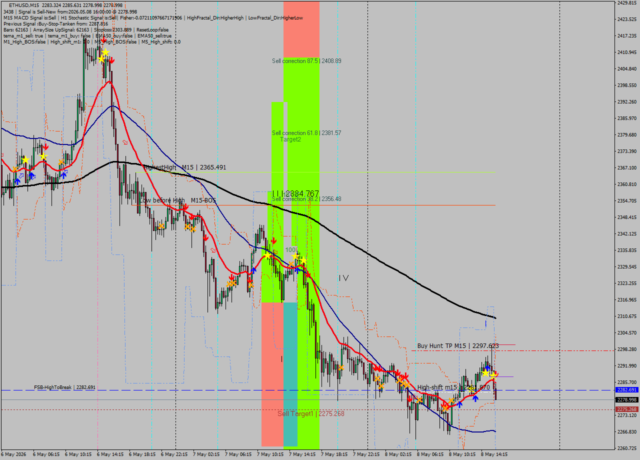 ETHUSD M15 Signal