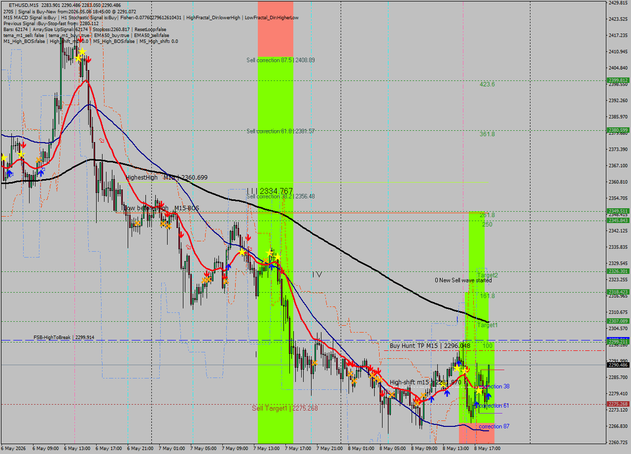 ETHUSD M15 Signal