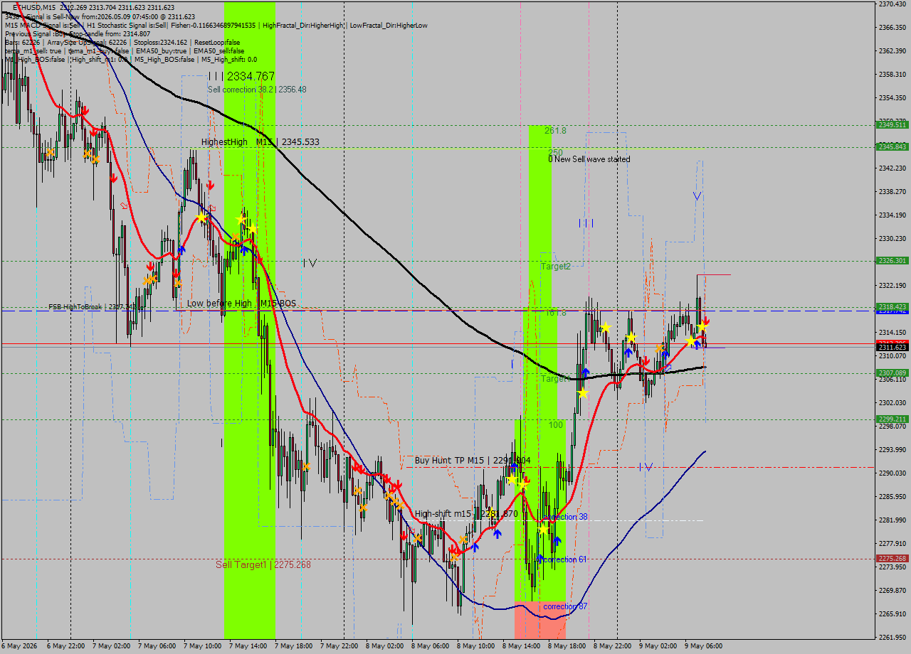 ETHUSD M15 Signal