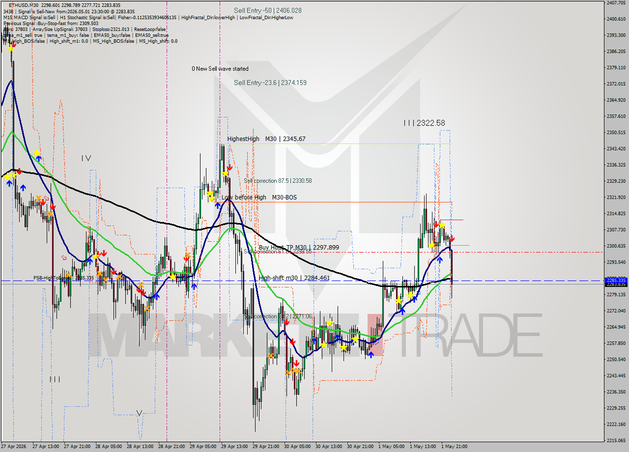 ETHUSD M30 Signal