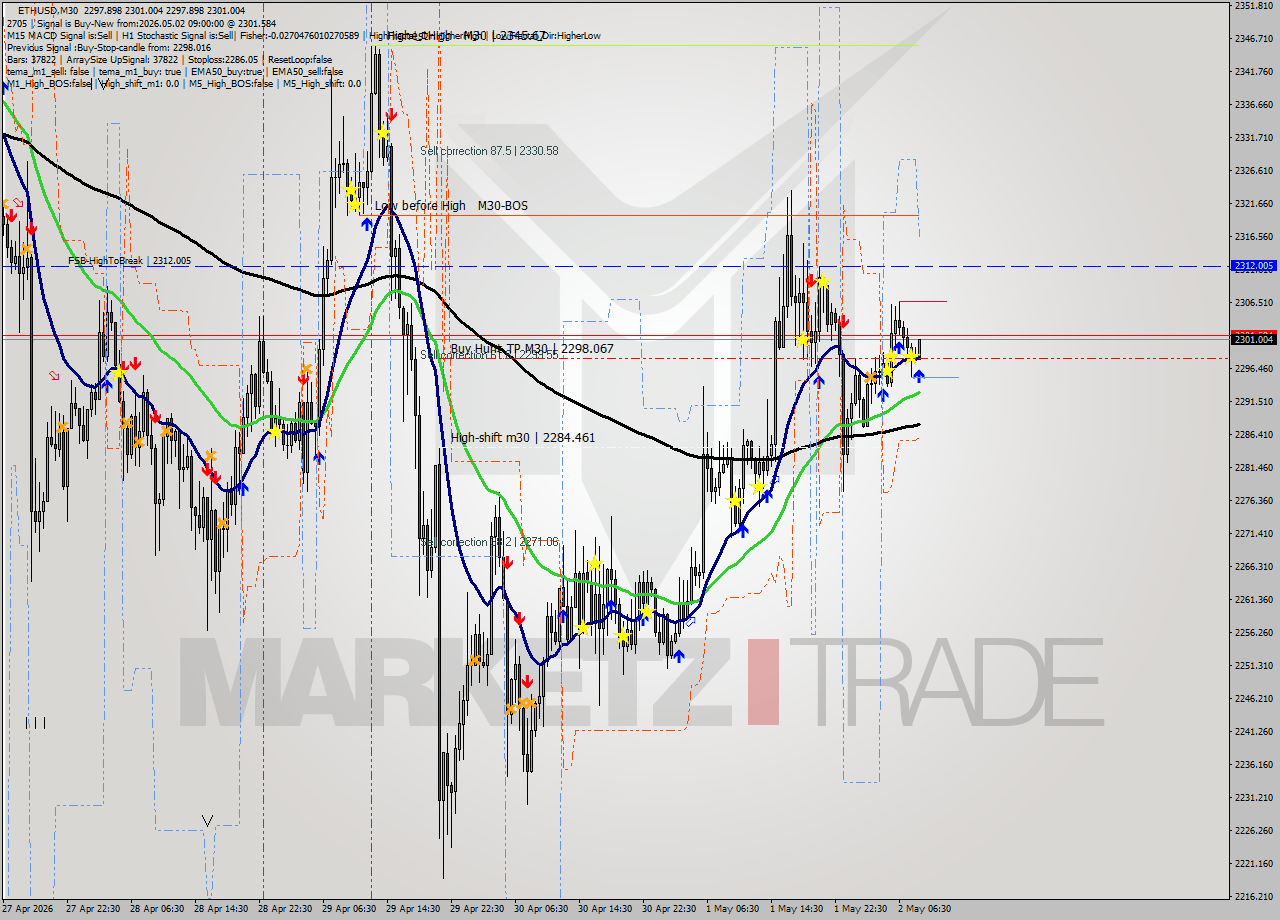 ETHUSD M30 Signal