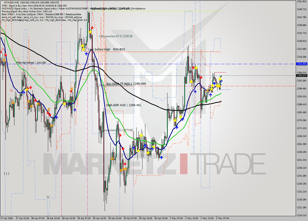 ETHUSD M30 Signal