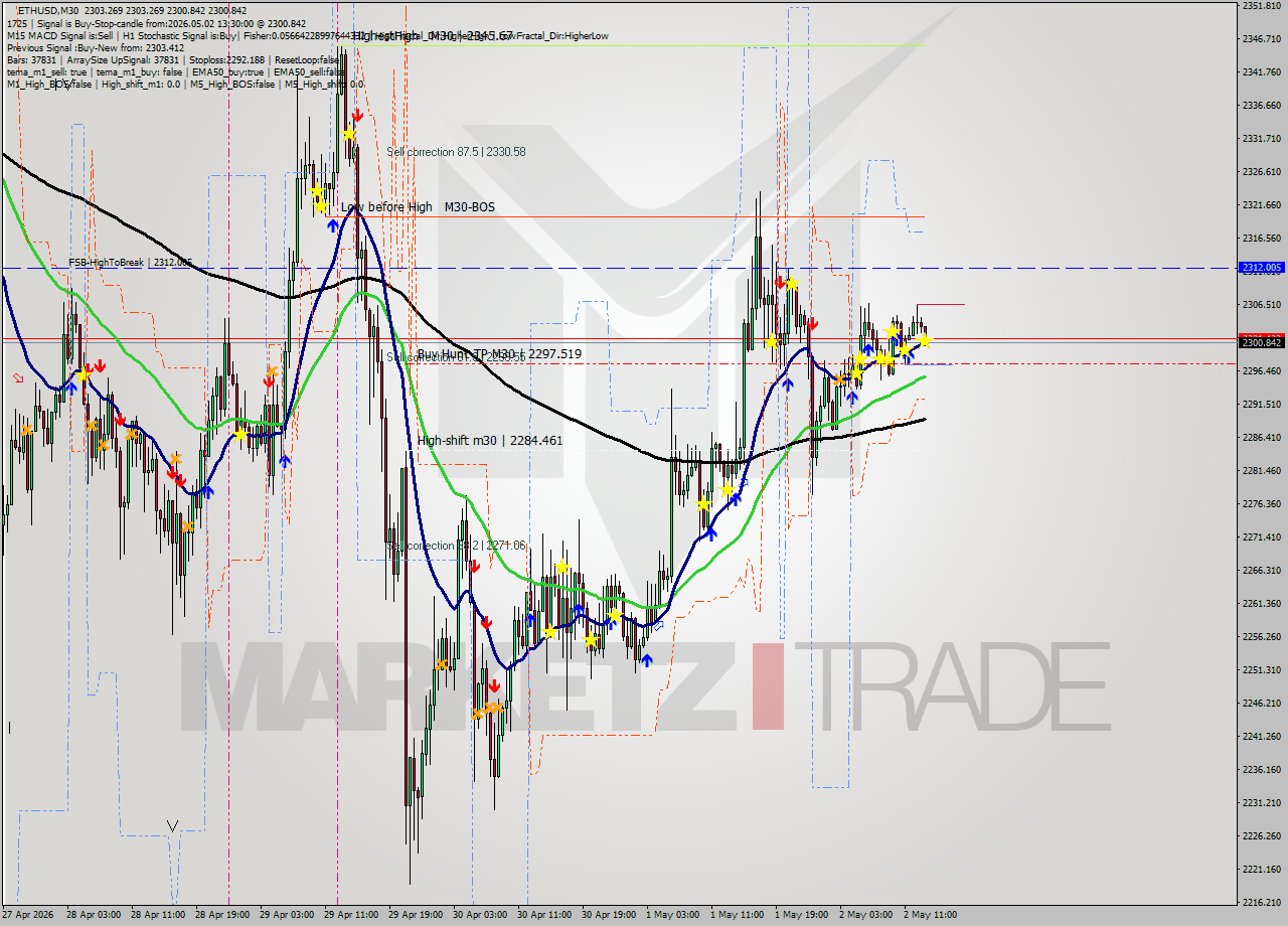 ETHUSD M30 Signal