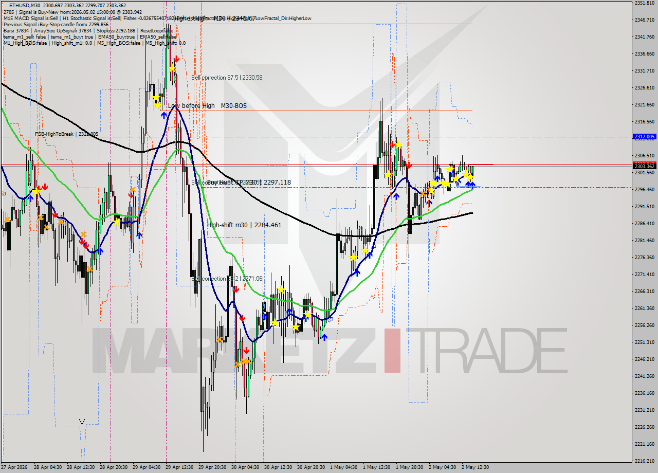 ETHUSD M30 Signal