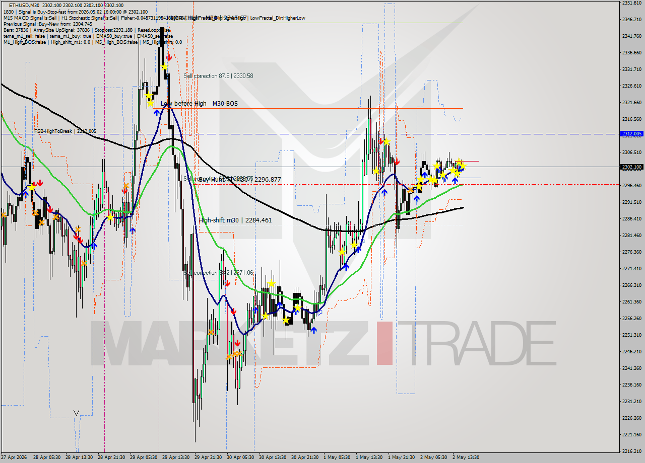 ETHUSD M30 Signal