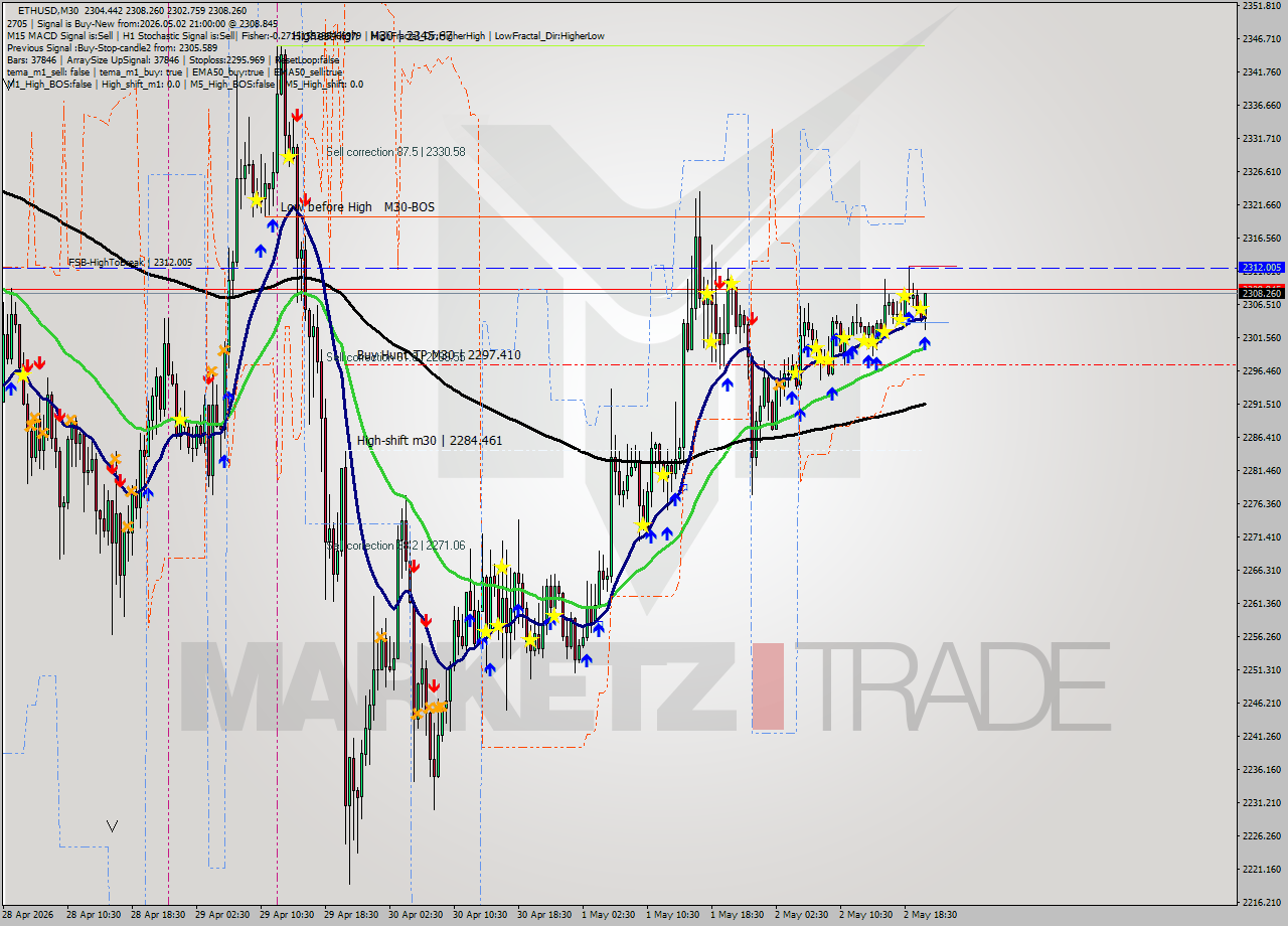 ETHUSD M30 Signal
