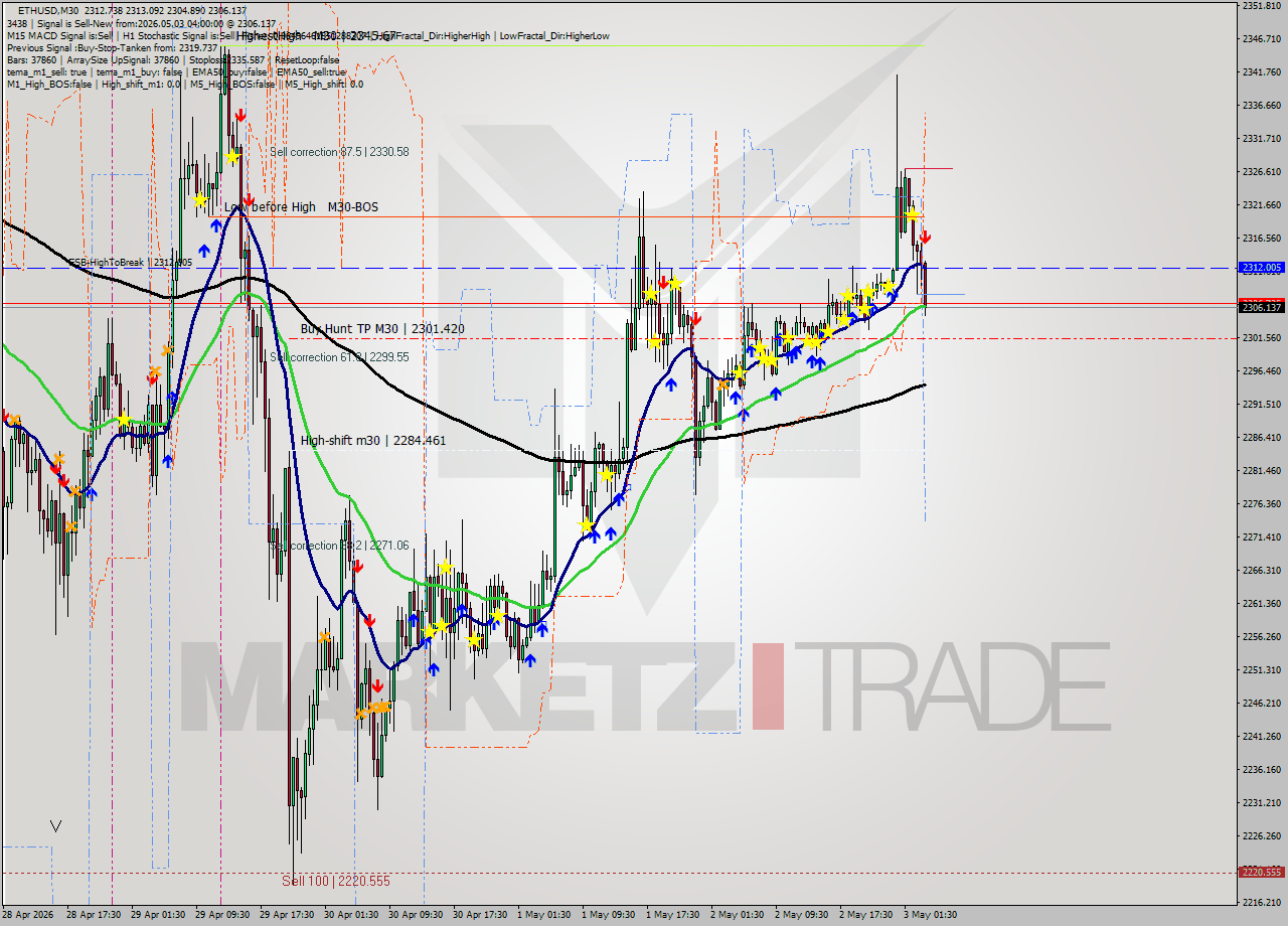 ETHUSD M30 Signal