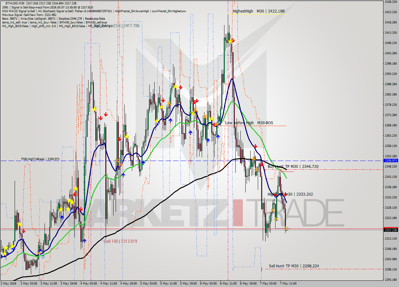ETHUSD M30 Signal