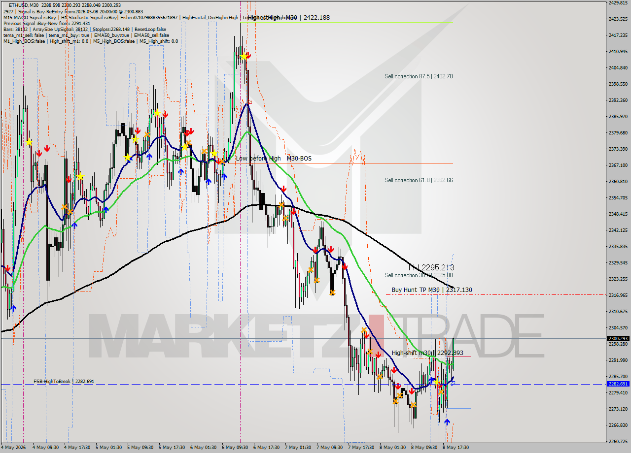 ETHUSD M30 Signal