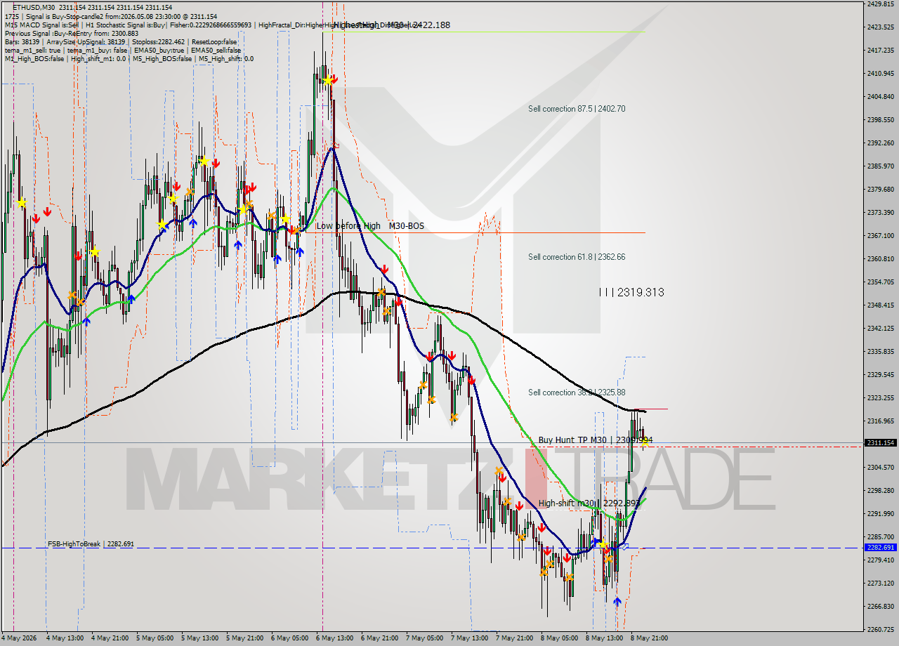 ETHUSD M30 Signal