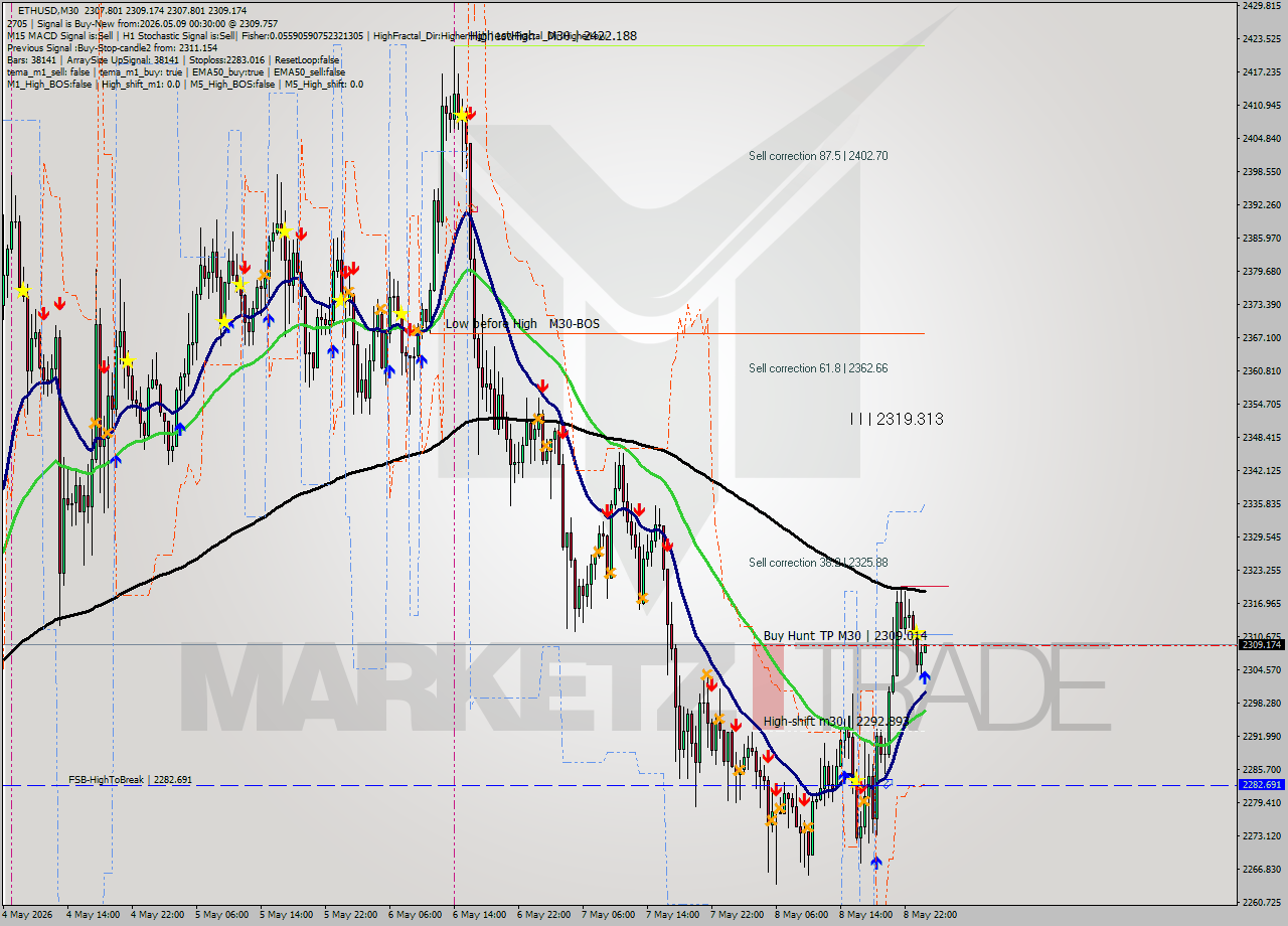 ETHUSD M30 Signal