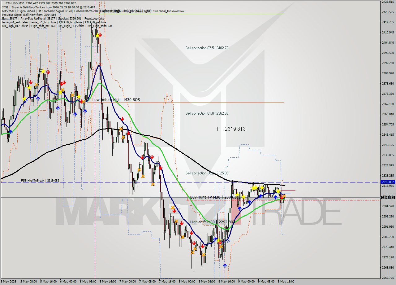 ETHUSD M30 Signal